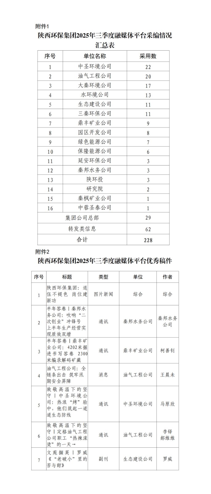 1761287428387875srlN.jpg 關(guān)于2025年三季度集團(tuán)公司融媒體平臺(tái)稿件采用及優(yōu)秀稿件評(píng)選情況的通報(bào)20251021_01.jpg
